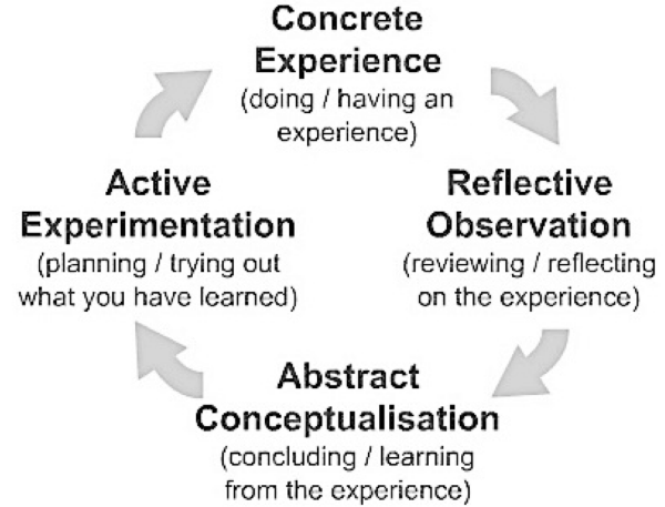 Kolb's experiential learning theory schema